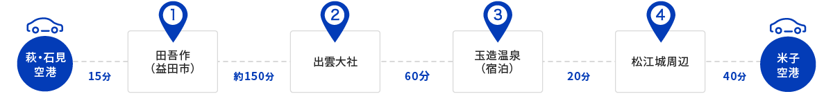 出雲・松江エリア観光ルートの所要時間を表した図。萩・石見空港から田吾作（益田市）まで車で15分、田吾作（益田市）から出雲大社まで車で約150分、出雲大社から宿泊する玉造温泉まで60分、玉造温泉から松江城周辺まで20分、松江城周辺から米子空港まで40分。