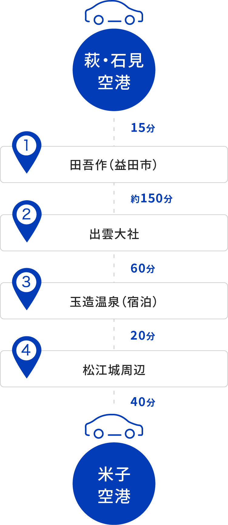 出雲・松江エリア観光ルートの所要時間を表した図。萩・石見空港から田吾作（益田市）まで車で15分、田吾作（益田市）から出雲大社まで車で約150分、出雲大社から宿泊する玉造温泉まで60分、玉造温泉から松江城周辺まで20分、松江城周辺から米子空港まで40分。