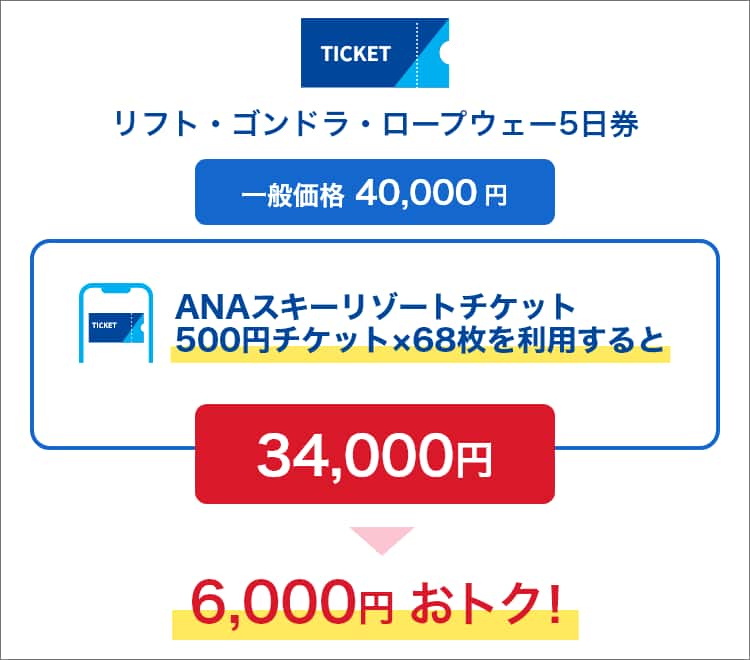 リフト・ゴンドラ・ロープウェー5日券の一般価格は40,000円。ANAスキーリゾートチケット500円チケット×68枚を利用すると合計金額は34,000円。一般価格に比べ6,000円おトク！