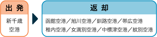 出発は新千歳空港、返却は函館空港、旭川空港、釧路空港、帯広空港、稚内空港、女満別空港、中標津空港、紋別空港