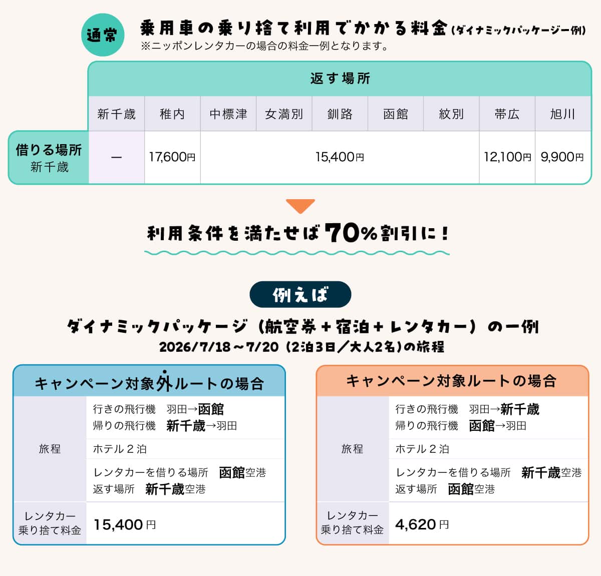 通常、乗用車の乗り捨て利用でかかる料金（ダイナミックパッケージ一例）*ニッポンレンタカーの場合の料金一例となります　新千歳で借り、稚内で返却した場合は17,600円。新千歳で借り、中標津・女満別・釧路・函館・紋別のいずれかで返却した場合は15,400円。新千歳で借り、帯広で返却した場合は12,100円。新千歳で借り、旭川で返却した場合は9,900円。ただし、利用条件を満たせば70%割引に！　例えばダイナミックパッケージ（航空券＋宿泊＋レンタカー）の一例　2026/7/18～7/20（2泊3日/大人2名）の旅程　キャンペーン対象外ルートの場合　行きの飛行機羽田から函館、帰りの飛行機　新千歳から羽田ホテル2泊　レンタカーを借りる場所　函館空港　返す場所　新千歳空港、レンタカー乗り捨て料金　15,400円　キャンペーン対象ルートの場合　旅程　行きの飛行機　羽田から新千歳、帰りの飛行機　函館から羽田　ホテル2泊　レンタカーを借りる場所　新千歳空港、返す場所　函館空港、レンタカー乗り捨て料金　4,620円
