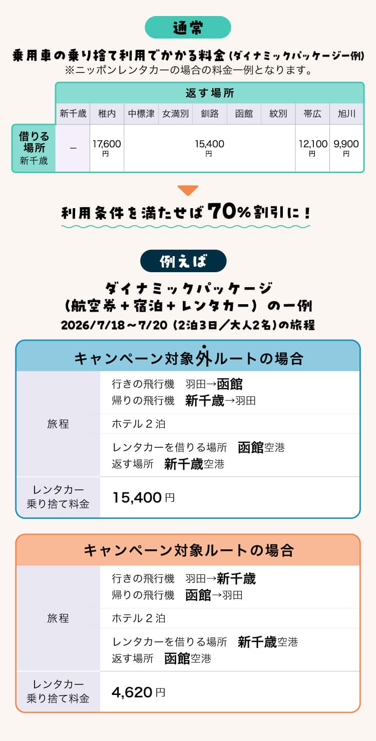 通常、乗用車の乗り捨て利用でかかる料金（ダイナミックパッケージ一例）*ニッポンレンタカーの場合の料金一例となります　新千歳で借り、稚内で返却した場合は17,600円。新千歳で借り、中標津・女満別・釧路・函館・紋別のいずれかで返却した場合は15,400円。新千歳で借り、帯広で返却した場合は12,100円。新千歳で借り、旭川で返却した場合は9,900円。ただし、利用条件を満たせば70%割引に！　例えばダイナミックパッケージ（航空券＋宿泊＋レンタカー）の一例　2026/7/18～7/20（2泊3日/大人2名）の旅程　キャンペーン対象外ルートの場合　行きの飛行機羽田から函館、帰りの飛行機　新千歳から羽田ホテル2泊　レンタカーを借りる場所　函館空港　返す場所　新千歳空港、レンタカー乗り捨て料金　15,400円　キャンペーン対象ルートの場合　旅程　行きの飛行機　羽田から新千歳、帰りの飛行機　函館から羽田　ホテル2泊　レンタカーを借りる場所　新千歳空港、返す場所　函館空港、レンタカー乗り捨て料金　4,620円