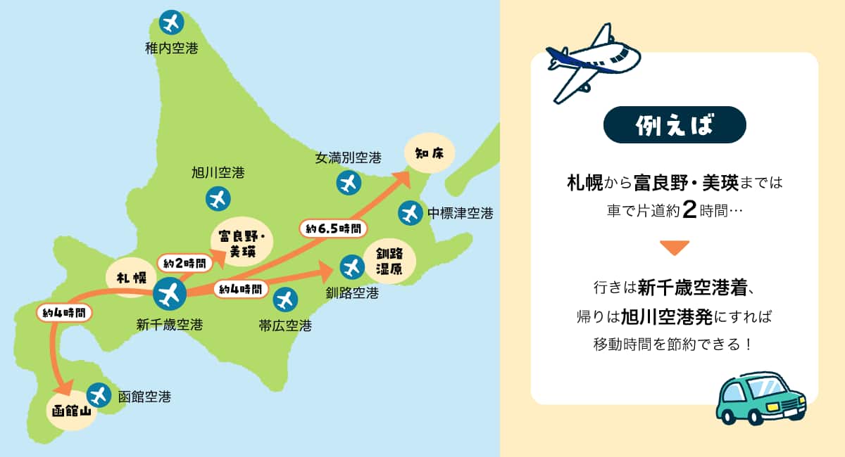 例えば、札幌から富良野・美瑛までは車で片道約2時間ですが、行きは新千歳空港着、帰りは旭川空港発にすれば移動時間を節約できる！