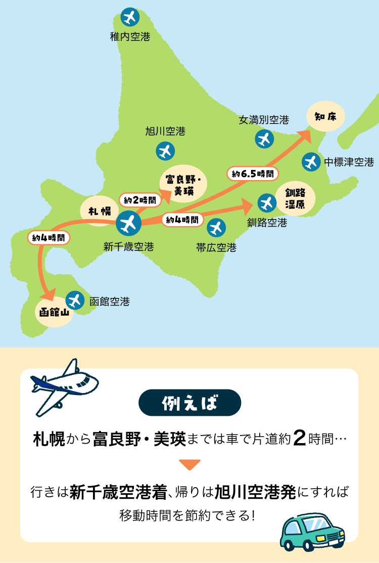 例えば、札幌から富良野・美瑛までは車で片道約2時間ですが、行きは新千歳空港着、帰りは旭川空港発にすれば移動時間を節約できる！