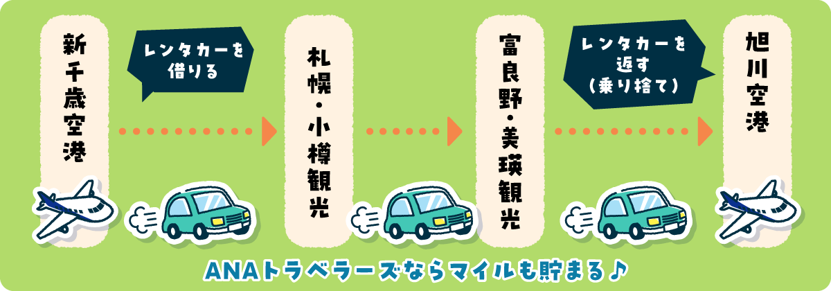 新千歳空港からレンタカーを借りて札幌・小樽観光、富良野・美瑛観光、レンタカーを返す（乗り捨て）旭川空港着。ANAトラベラーズならマイルも貯まる！