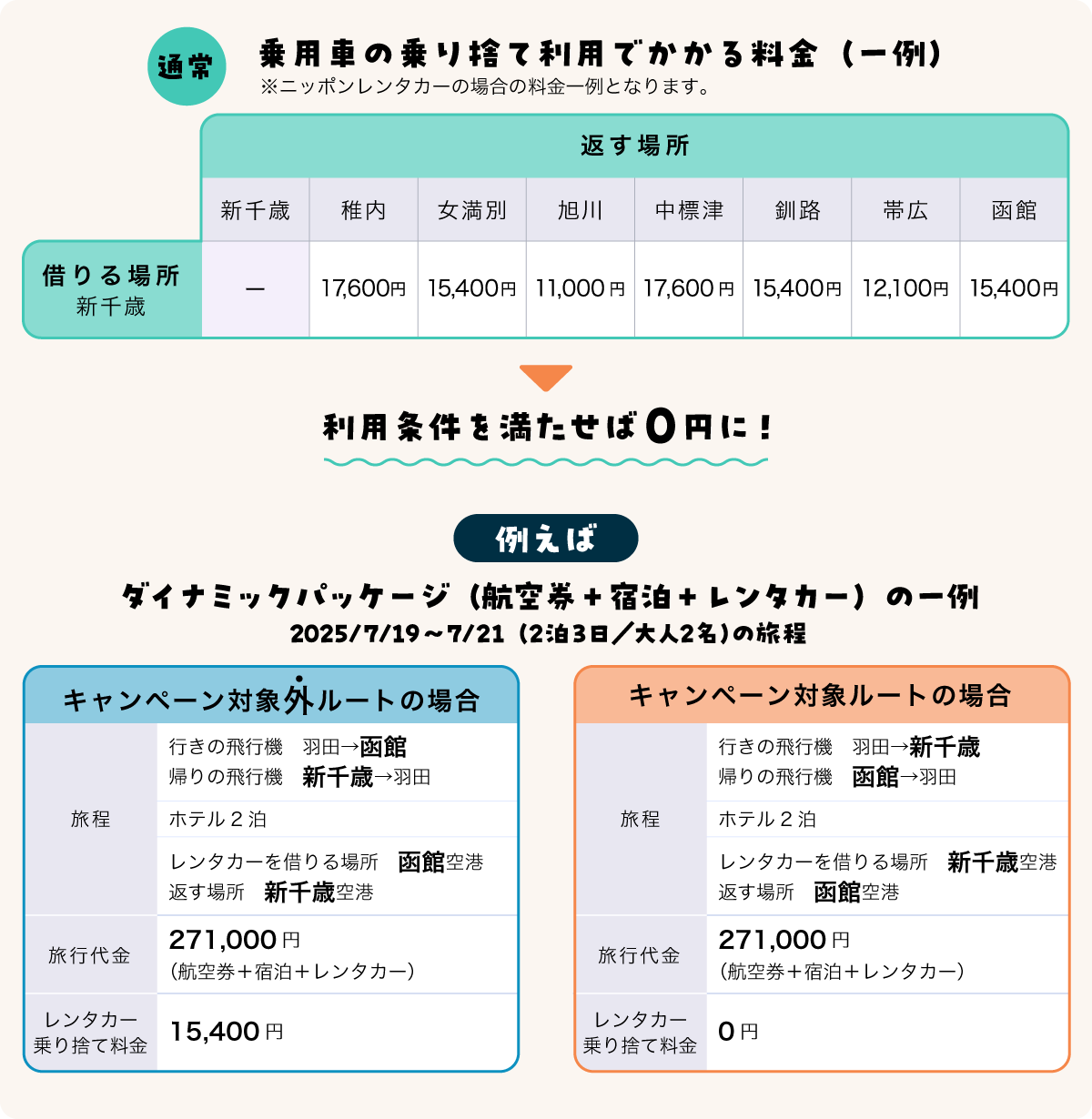 通常、乗用車の乗り捨て利用でかかる料金（一例）*ニッポンレンタカーの場合の料金一例となります　新千歳で借り、稚内で返却した場合は17,600円、新千歳で借り、女満別で返却した場合は15,400円、　新千歳で借り、旭川で返却した場合は11,000円、新千歳で借り、中標津で返却した場合は17,600円、　新千歳で借り、釧路で返却した場合は15,400円、新千歳で借り、帯広で返却した場合は12,100円、　新千歳で借り、函館で返却した場合は15,400円、ただし、利用条件を満たせば、0円に　例えばダイナミックパッケージ（航空券＋宿泊＋レンタカー）の一例　2025/7/19～07/21（2泊3日／大人2名）の旅程　キャンペーン対象外ルートの場合　行きの飛行機羽田→ 函館、帰りの飛行機　新千歳→羽田ホテル2泊　レンタカーを借りる場所　函館空港　返す場所　新千歳空港、旅行代金　271,000円（飛行機＋ホテル+レンタカー）、レンタカー乗り捨て料金　15,400円　キャンペーン対象ルートの場合　旅程　行きの飛行機　羽田→ 新千歳、帰りの飛行機　函館→羽田ホテル2泊　レンタカーを借りる場所　新千歳空港、返す場所　函館空港、旅行代金　271,000円（航空券＋宿泊＋レンタカー）、レンタカー乗り捨て料金　0円