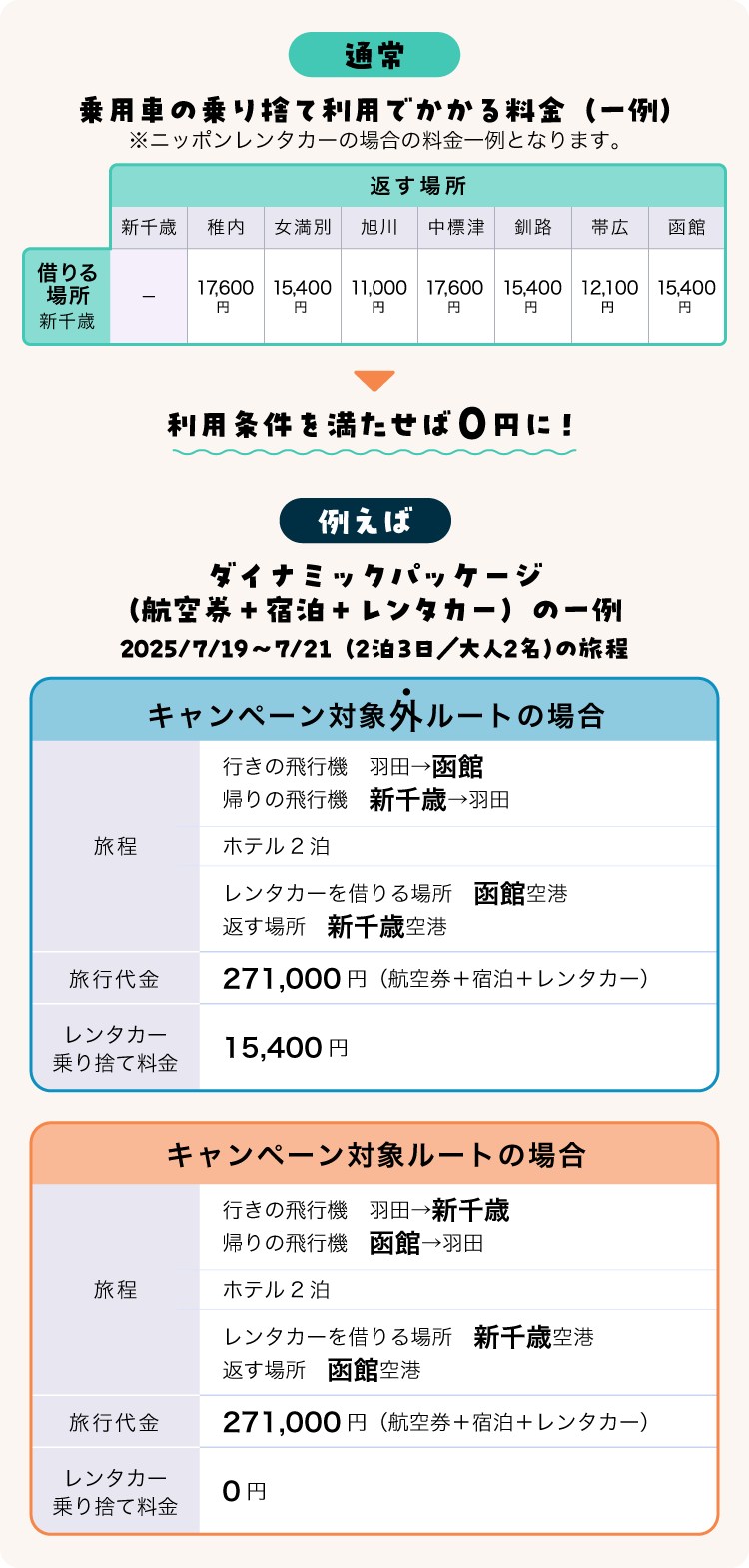 通常、乗用車の乗り捨て利用でかかる料金（一例）*ニッポンレンタカーの場合の料金一例となります　新千歳で借り、稚内で返却した場合は17,600円、新千歳で借り、女満別で返却した場合は15,400円、　新千歳で借り、旭川で返却した場合は11,000円、新千歳で借り、中標津で返却した場合は17,600円、　新千歳で借り、釧路で返却した場合は15,400円、新千歳で借り、帯広で返却した場合は12,100円、　新千歳で借り、函館で返却した場合は15,400円、ただし、利用条件を満たせば、0円に　例えばダイナミックパッケージ（航空券＋宿泊＋レンタカー）の一例　2025/7/19～07/21（2泊3日／大人2名）の旅程　キャンペーン対象外ルートの場合　行きの飛行機羽田→ 函館、帰りの飛行機　新千歳→羽田ホテル2泊　レンタカーを借りる場所　函館空港　返す場所　新千歳空港、旅行代金　271,000円（飛行機＋ホテル+レンタカー）、レンタカー乗り捨て料金　15,400円　キャンペーン対象ルートの場合　旅程　行きの飛行機　羽田→ 新千歳、帰りの飛行機　函館→羽田ホテル2泊　レンタカーを借りる場所　新千歳空港、返す場所　函館空港、旅行代金　271,000円（航空券＋宿泊＋レンタカー）、レンタカー乗り捨て料金　0円