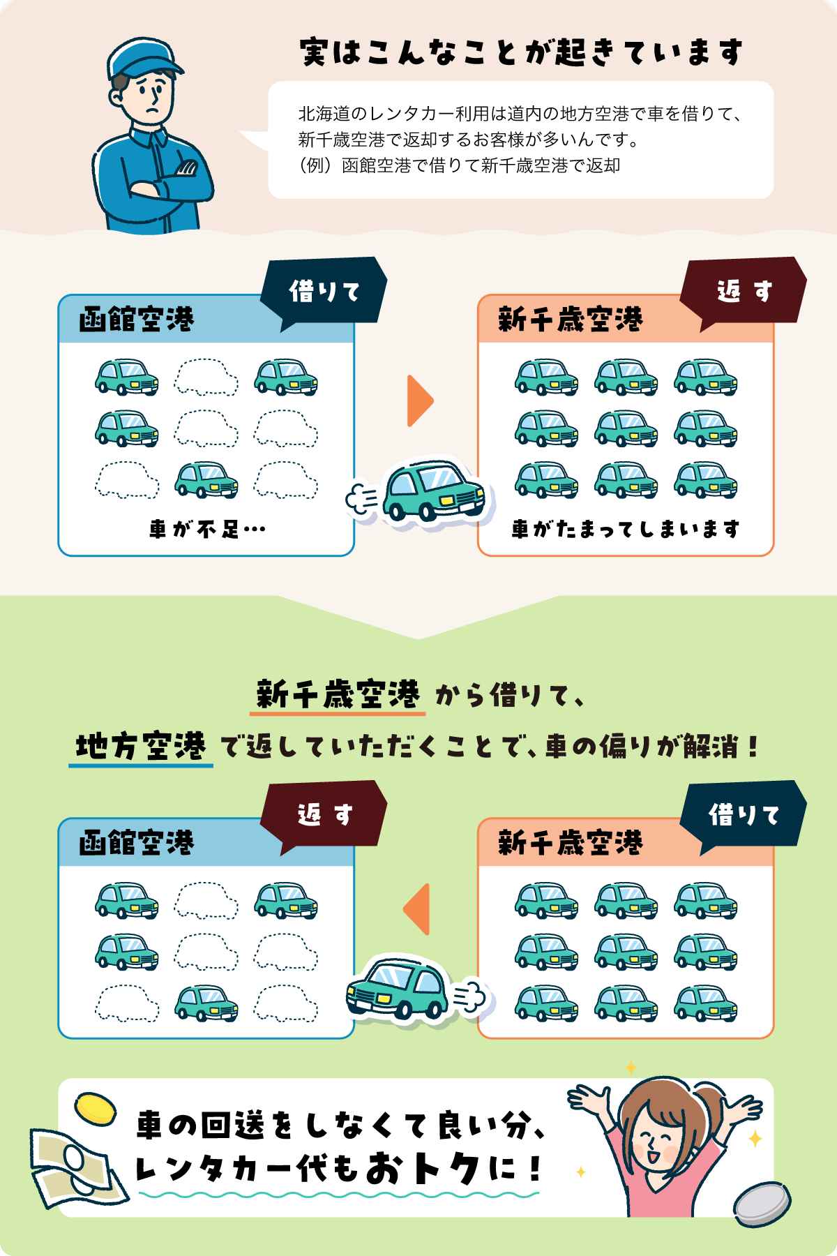 おトクの仕組み　実はこんなことが起きています。北海道のレンタカー利用は道内の地方空港で車を借りて、新千歳空港で返却するお客様が多いんです。（例）函館空港で借りて新千歳空港で返却　函館空港は車が不足、新千歳では車がたまっています。