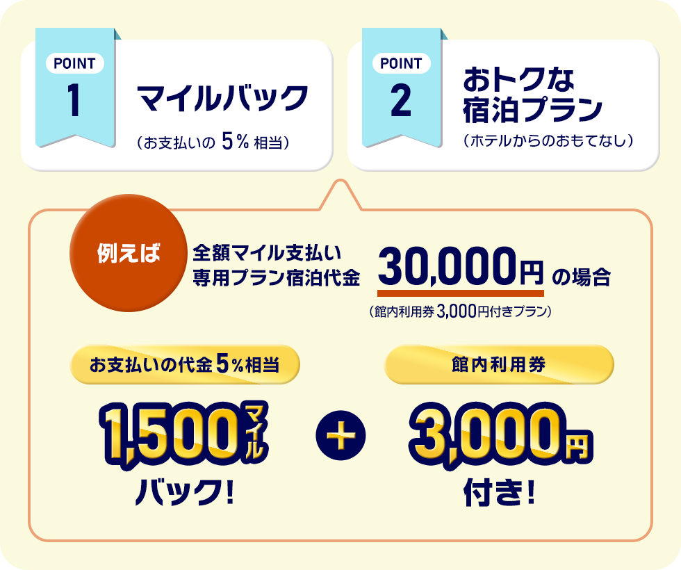 POINT1 マイルバック（お支払いの5％相当） POINT2 おトクな宿泊プラン（ホテルからのおもてなし） 例えば 全額マイル支払い専用プラン宿泊代金 30,000円（館内利用券3,000円付きプラン）の場合　お支払いの代金5%相当 1,500マイルバック！＋館内利用券 3,000円付き！