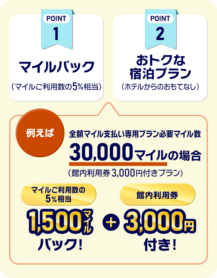 POINT1 マイルバック（マイルご利用数の5％相当） POINT2 おトクな宿泊プラン（ホテルからのおもてなし） 例えば 全額マイル支払い専用プラン必要マイル数 30,000マイル（館内利用券3,000円付きプラン）の場合　マイルご利用数の5%相当 1,500マイルバック！＋館内利用券 3,000円付き！