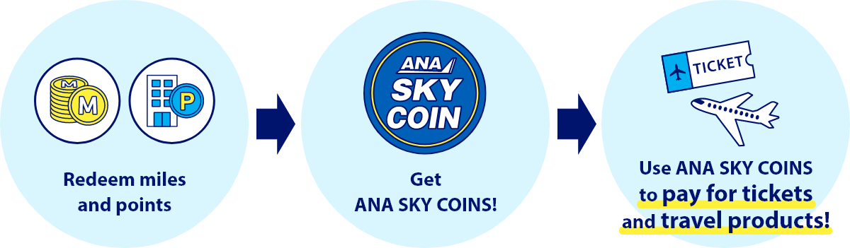 Redeem miles and points Get ANA SKY COINS! Use ANA SKY COINS to pay for tickets and travel products!