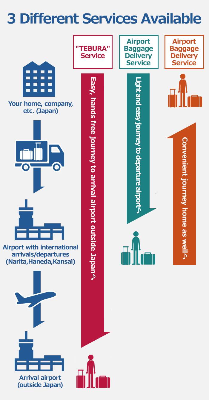 Airport Baggage Delivery Service 