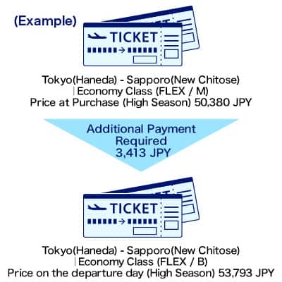 If you change flights from Tokyo(Haneda) - Sapporo(New Chitose)｜Economy Class (FLEX / M) Price at Purchase (High Season) 50,380 JPY to Tokyo(Haneda) - Sapporo(New Chitose)｜Economy Class (FLEX / B) Price on the departure day (High Season) 53,793 JPY, Additional Payment is Required 3,413 JPY
