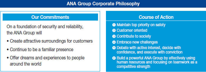 ANA Group Corporate Philosophy