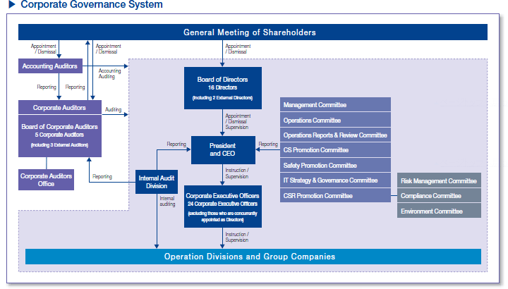 Corporate Governance System