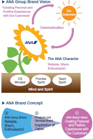 ANA Group Brand Vision
