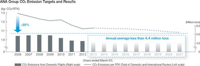 ANA Group CO2 Emission Targets and Results