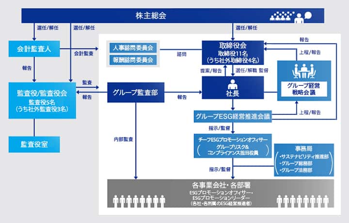 株主総会は会計監査人、監査役・監査役会 監査役5名（うち社外監査役3名）、取締役会 取締役11名（うち社外取締役4名）の選任・解任を決議する。会計監査人は監査役・監査役会 監査役5名（うち社外監査役3名）に対して報告、当社各事業所ならびにグループ会社に対して会計監査を行う。監査役・監査役会は当社各事業所ならびにグループ会社に対して監査を行う。監査役・監査役会を補佐するために、監査役直属の監査役室を設置。人事諮問委員会、報酬諮問委員会は取締役会に対して答申する。グループ監査部は監査役・監査役会へ報告を行い、監査を受ける。また、社長に対して報告を行い、各事業会社・各部署に対して内部監査を行う。取締役会は社長を選任・解任、監督する。社長は取締役会に対して提案・報告する。代表取締役社長が議長を務め、常勤取締役、常勤監査役ほかをメンバーとする「グループ経営戦略会議」を設置し、取締役会の補完的な役割を担う。グループESG経営推進会議は「グループESG経営推進会議規定」を制定し、当社社長総括のもと、常勤取締役および常勤監査役で構成され、グループ経営戦略会議へ上程/報告を行い、取締役会へ報告を行う。また、チーフESGプロモーションオフィサー（グループリスク&コンプライアンス担当役員）に指示・監督を行う。チーフESGプロモーションオフィサーは各事業会社・各部署 ESGプロモーションオフィサー・ESGプロモーションリーダー（各社・各部署のESG経営推進者）、事務局（サステナビリティ推進部、グループ総務部、グループ法務部）に対して指示・監督を行う。