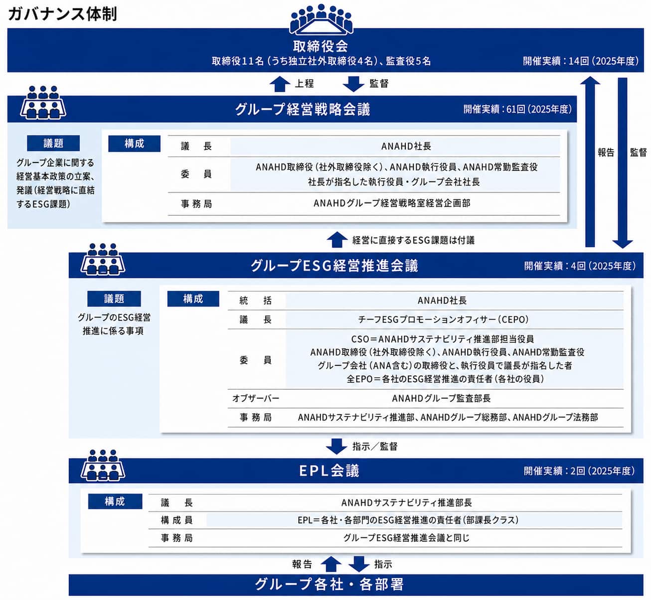 ガバナンス体制図。最上部に取締役会があり、その下にグループ経営戦略会議、グループESG経営推進会議、EPL会議が連なります。各会議間は報告・監督・指示の矢印で結ばれ、最終的にグループ各社・各部署へ展開される構造を示しています。