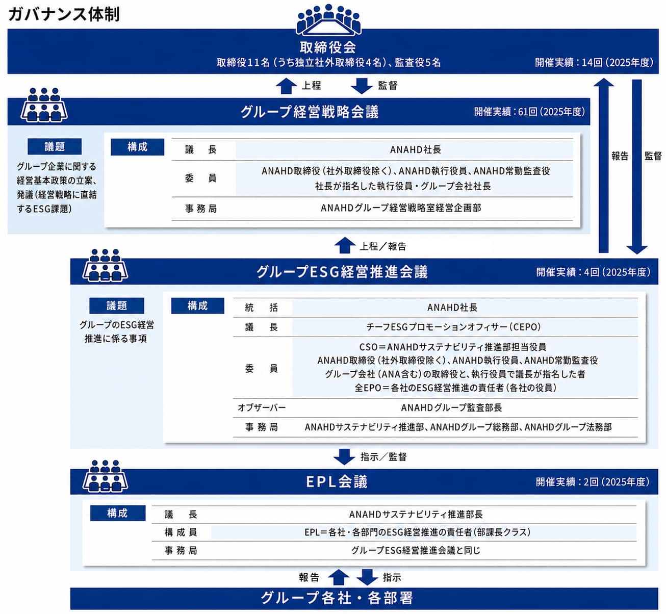 ガバナンス体制図。最上部に取締役会があり、その下にグループ経営戦略会議、グループESG経営推進会議、EPL会議が連なります。各会議間は報告・監督・指示の矢印で結ばれ、最終的にグループ各社・各部署へ展開される構造を示しています。