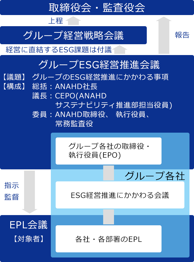 Esg経営の推進 サステナビリティ Anaグループ企業情報