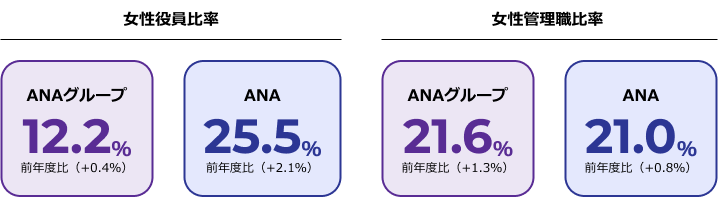 女性役員比率ANAグループ 12.2％ 前年度比（+0.4％） ANA 25.5％ 前年度比（+2.1％） ANAグループ 21.6％ 前年度比（+1.3％） ANA 21.0％ 前年度比（+0.8％）