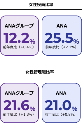 女性役員比率ANAグループ 12.2％ 前年度比（+0.4％） ANA 25.5％ 前年度比（+2.1％） ANAグループ 21.6％ 前年度比（+1.3％） ANA 21.0％ 前年度比（+0.8％）