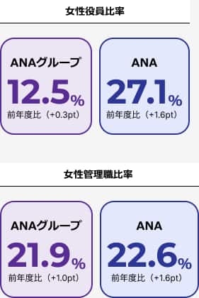 女性役員比率 ANAグループ 12.5％前年度比（+0.3％） ANA 27.1％ 前年度比（+1.6％） 女性管理職比率 ANAグループ 21.9％ 前年度比（+1.0％） ANA 22.6％ 前年度比（+1.6％）