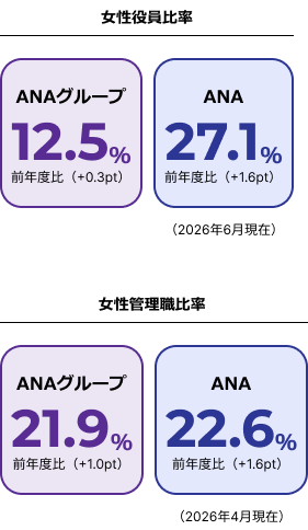 女性役員比率 ANAグループ 12.5％前年度比（+0.3％） ANA 27.1％ 前年度比（+1.6％）（2026年6月現在） 女性管理職比率 ANAグループ 21.9％ 前年度比（+1.0％） ANA 22.6％ 前年度比（+1.6％）（2026年4月現在）