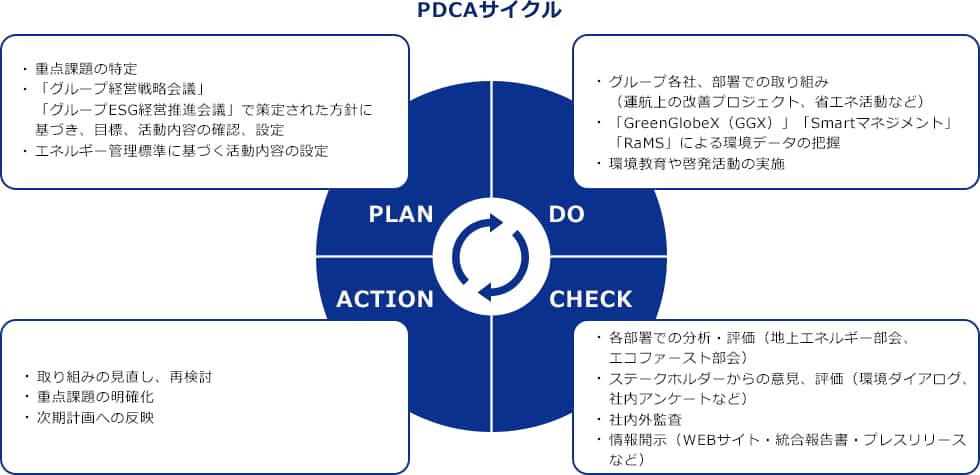 PDCAサイクル。PLAN(・重要課題の特定・グループ経営戦略会議」「グループESG経営推進会議」で策定された方針に基づき、目標、活動内容の確認、設定・エネルギー管理標準に基づく活動内容の設定) DO(・グループ各社、部署での取り組み（運航上の改善プロジェクト、省エネ活動など）・「GreenGlobeX（GGX）」「Smartマネジメント」「RaMS」による環境データの把握・環境教育や啓発活動の実施) ACTION(・取り組みの見直し、再検討・重点課題の明確化・次期計画への反映) CHECK(・各部署での分析・評価（地上エネルギー部会、エコファースト部会）・ステークホルダーからの意見、評価（環境ダイアログ、社内アンケートなど）・社内外監査・情報開示（WEBサイト・統合報告書・プレスリリースなど）））