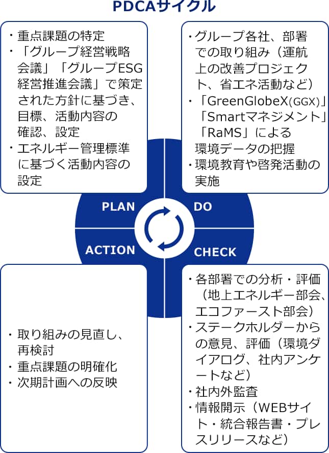 PDCAサイクル。PLAN(・重要課題の特定・グループ経営戦略会議」「グループESG経営推進会議」で策定された方針に基づき、目標、活動内容の確認、設定・エネルギー環境標準に基づく活動内容の設定) DO(・グループ各社、部署での取り組み（運航上の改善プロジェクト、省エネ活動など）・「GreenGlobeX（GGX）」「Smartマネジメント」「RaMS」による環境データの把握・環境教育や啓発活動の実施) ACTION(・取り組みの見直し、再検討・重点課題の明確化・次期計画への反映) CHECK(・各部署での分析・評価（地上エネルギー部会、エコファースト部会）・ステークホルダーからの意見、評価（環境ダイアログ、社内アンケートなど）・社内外監査・情報開示（WEBサイト・統合報告書・プレスリリースなど））