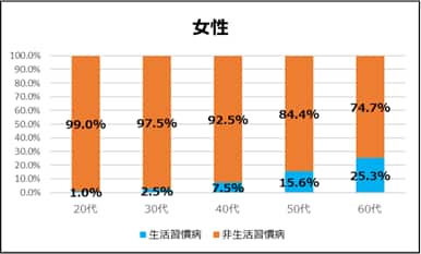 女性 20代 非生活習慣病99.0%、生活習慣病1.0% 30代 非生活習慣病97.5%、生活習慣病2.5% 40代 非生活習慣病92.5%、生活習慣病7.5% 50代 非生活習慣病84.4%、生活習慣病15.6% 60代 非生活習慣病74.7%、生活習慣病25.3%