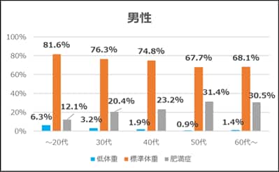 男性 20代以下 低体重6.3%、標準体重81.6%、肥満症12.1% 30代 低体重3.2%、標準体重76.3%、肥満症20.4% 40代 低体重1.9%、標準体重74.8%、肥満症23.2% 50代 低体重0.9%、標準体重67.7%、肥満症31.4% 60代以上 低体重1.4%、標準体重68.1%、肥満症30.5%