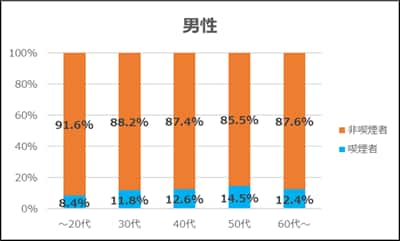 男性 20代以下喫煙率8.4%、非喫煙率91.6% 30代喫煙率11.8%、非喫煙率88.2% 40代喫煙率12.6%、非喫煙率87.4% 50代喫煙率14.5%、非喫煙率85.5% 60代以上喫煙率12.4%、非喫煙率87.6%