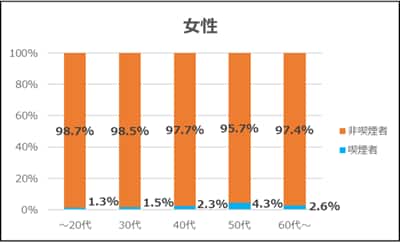 女性 20代以下喫煙率1.3%、非喫煙率98.7% 30代喫煙率1.5%、非喫煙率98.5% 40代喫煙率2.3%、非喫煙率97.7% 50代喫煙率4.3%、非喫煙率95.7% 60代以上喫煙率2.6%、非喫煙率97.4%