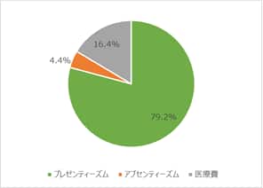 健康関連コストの割合はプレゼンティーズム79.2%、医療費16.4%、アブセンティーズム4.4%。