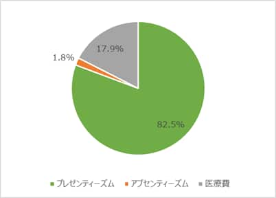 健康関連コストの割合はプレゼンティーズム82.5%、医療費17.9%、アブセンティーズム1.8%。