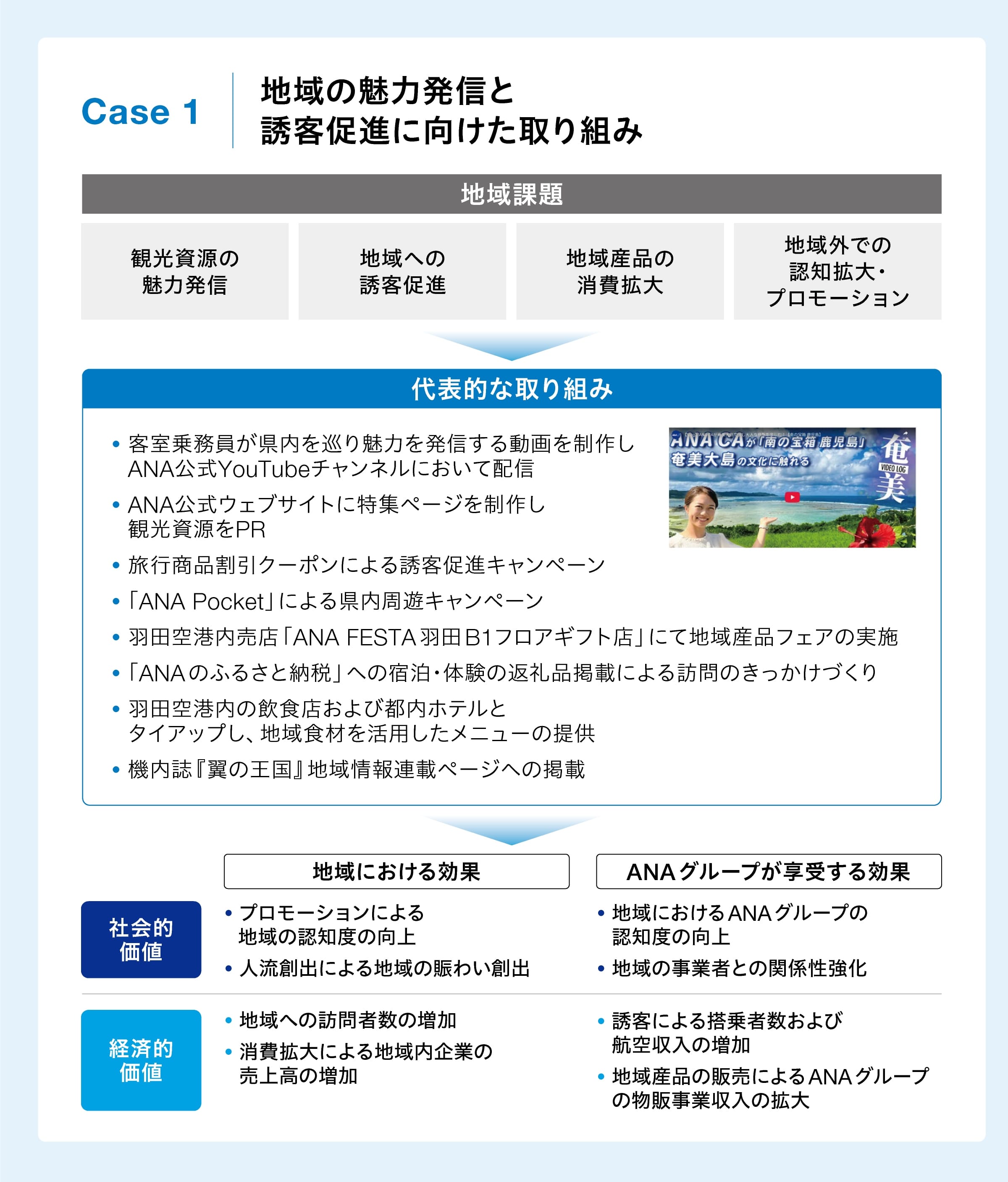 地域資源の魅力発信と誘客促進に向けた取り組みを解説。地域課題は観光資源の魅力発信、地域への誘客促進、地域産品の消費拡大、地域外での認知拡大・プロモーション。代表的な取り組みとして、客室乗務員が県内を巡る動画のYouTube配信、ANA公式サイトでの特集ページ制作、旅行商品割引クーポンによる誘客促進キャンペーン、「ANA Pocket」による県内周遊キャンペーン、羽田空港売店での地域産品フェア、ANAのふるさと納税への返礼品掲載、羽田空港内飲食店等とタイアップした地域食材メニュー提供、機内誌『翼の王国』への地域情報掲載。効果は社会的価値としてANAグループの認知度向上、地域事業者との関係性強化。経済的価値として搭乗者数と航空収入の増加、地域産品販売による物販事業収入の拡大。