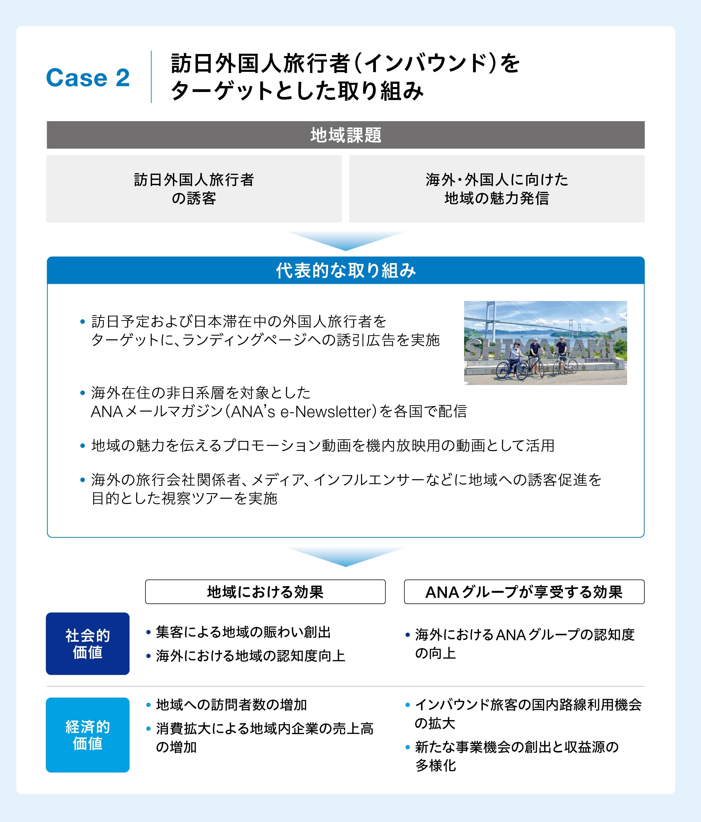 訪日外国人旅行者(インバウンド)をターゲットとした取り組みを解説。地域課題は訪日外国人旅行者の誘客と海外・外国人向けの地域の魅力発信。代表的な取り組みとして、ランディングページへの誘引広告、ANAメールマガジンを各国へ配信、プロモーション動画の機内放映、海外旅行会社関係者等向けの視察ツアー実施。効果は社会的価値として集客による賑わいの創出、海外における地域の認知度向上、ANAグループの認知度向上。経済的価値として地域への訪問者数増加、消費拡大による地域内企業の売上高増加、インバウンド旅客の国内路線利用機会拡大、新たな事業機会の創出と収益源の多様化。