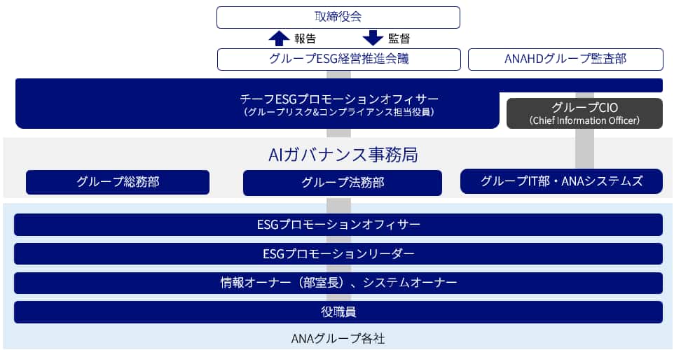 取締役会 グループESG経営推進会議 ANAHDグループ監査部 チーフESGプロモーションオフィサー （グループリスク＆コンプライアンス担当役員） グループCIO (Chief Information Officer) グループ総務部 グループ法務部 AIガバナンス事務局 グループIT部・ANAシステムズ ESGプロモーションオフィサー ESGプロモーションリーダー 情報オーナー（部署長）、システムオーナー 役職員 ANAグループ各社