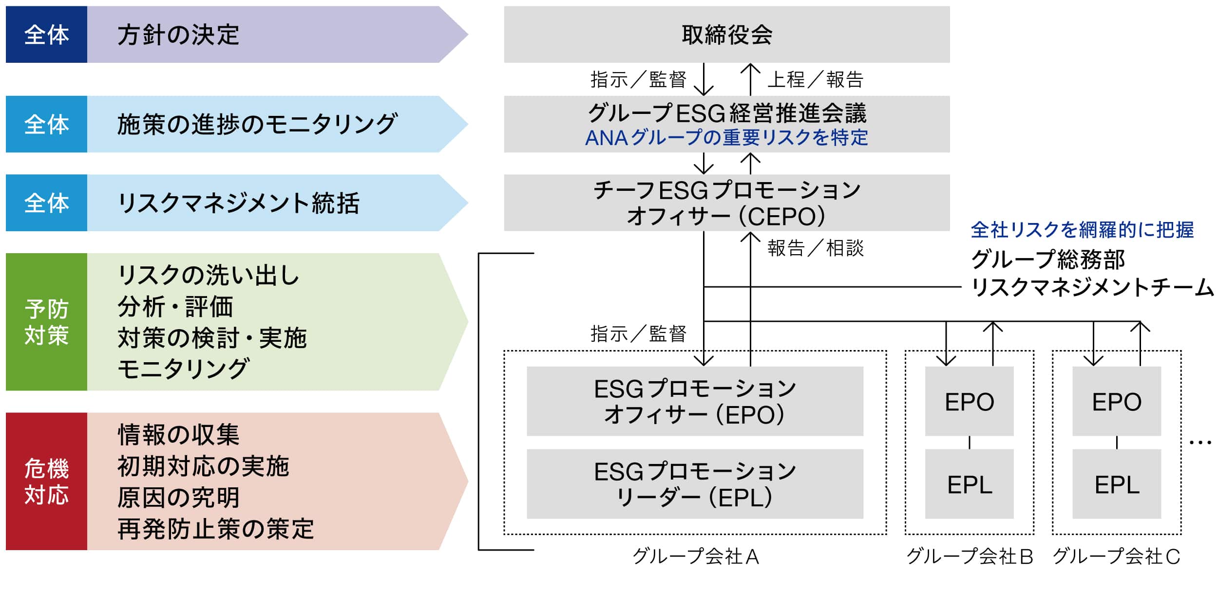 グループESG経営推進会議は、ANAグループの重要リスクを特定し施策の進捗のモニタリングを行う。チーフ ESG プロモーションオフィサー(CEPO)はESG経営推進の最高責任者としてリスクマネジメントを統括し、グループ各社のESG経営推進の責任者であるESGプロモーションオフィサー(EPO)、ESG経営推進の牽引役であるESGプロモーションリーダー(EPL)に対して指示/監督を行う。EPOとEPLは、予防対策(リスクの洗い出し、分析・評価、対策の検討・実施、モニタリング)を計画的に実施し、危機発生時には全社リスクを網羅的に把握するグループ総務部リスクマネジメントチームと連携し、危機対応(情報の収集、初期対応の実施、原因の究明、再発防止策の策定)を行い、リスクマネジメント体制を構築している。