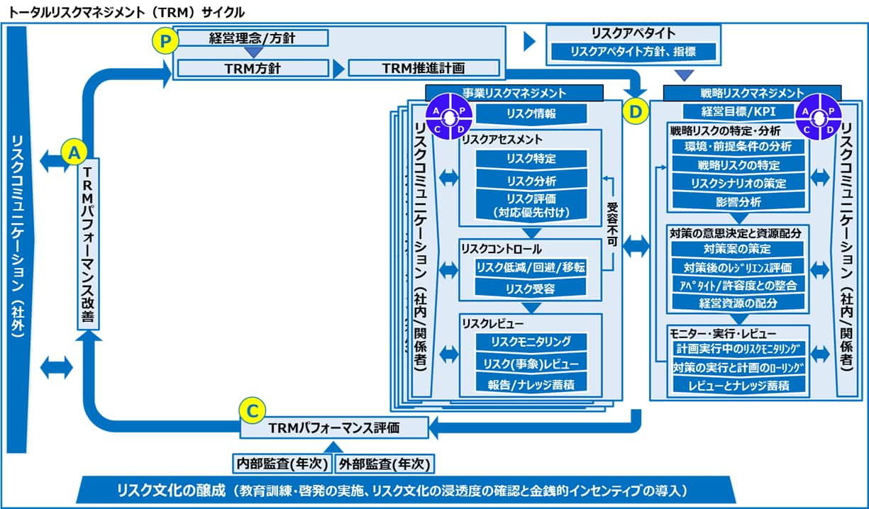 トータルリスクマネジメント（TRM)において、個別のリスクマネジメントにおける、「リスク情報抽出」→「リスクアセスメント」→「リスクコントロール（低減/回避/移転/受容）」→「リスクレビュー」というPDCAサイクルのみならず、組織の目的・目標達成の確度を上げるために、これら個別リスクマネジメントを統合的に取り扱い、全組織的・体系的・効果的・効率的・継続的に回すTRMの仕組みに関するPDCAサイクル（＝TRMサイクル）を構築する必要がある。 このTRMサイクルでは、「Plan」として経営理念/方針に基づくリスクマネジメント方針を定め、経営目標を達成するための経営計画を立て、経営計画の中で「リスクを何処まで受け入れるのか」を示すリスクアペタイト方針を明確にする。 次に、「Do」として、経営計画の実行と進捗確認の中で予め定めた重要リスク項目を中心に個別のリスクマネジメントを行う。 更に「Check」として、内部監査と外部機関の評価を通じてTRMパフォーマンスの有効性に関する評価を行う。 最後に、「Action」として、「Check」の結果判明したTRMパフォーマンスの脆弱性について改善を行い、次の「Plan」に反映させる。 これらPDCAサイクルは、経営者のリーダーシップの下、役職員への教育およびリスク管理指標を組み込んだインセンティブの導入を伴う「リスク文化」の上に成り立ち、有価証券報告書、統合報告書、株主総会などを通じて顧客、投資家などとコミュニケーションを行う。