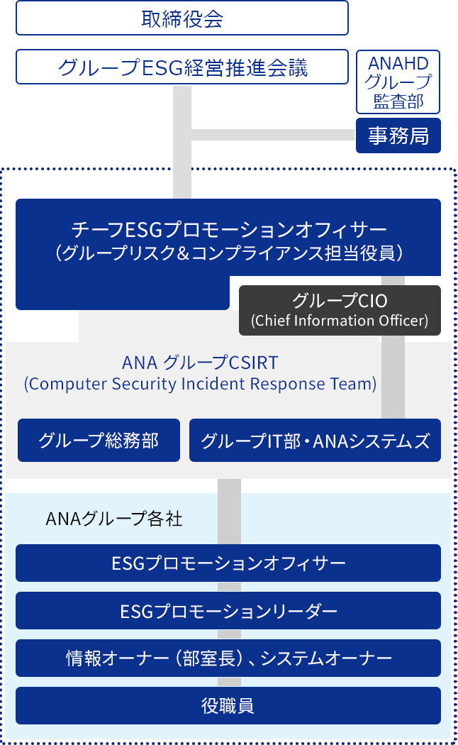 ANAグループにおける情報セキュリティに関する基本的な考え方を宣言したANAグループ情報セキュリティ宣言に基づき、グループESG経営推進会議は施策の進捗のモニタリングを行う。必要に応じて、ANAHDグループ監査部は、グループESG経営推進会議にオブザーバーとして出席する。事務局は、グループESG経営推進会議の全体調整・運営を行う。システムに関連しない情報セキュリティインシデント発生時はグル―プ総務部が対応し、システムに関連するインシデント発生時は、グループCIOの下に設置するグループ総務部、グループIT部、ASYで構成されるANAグループシーサート（セキュリティインシデントに対応するための専門チーム)が、迅速な対応を図る。ANAグループ各社においては、ESGプロモーションオフィサーのもとに、ESGプロモーションリーダーを配置する。ESGプロモーションリーダーと役職員の間には、情報オーナー(各部室長)・システムオーナーを配置し、情報セキュリティ推進体制を構築している。