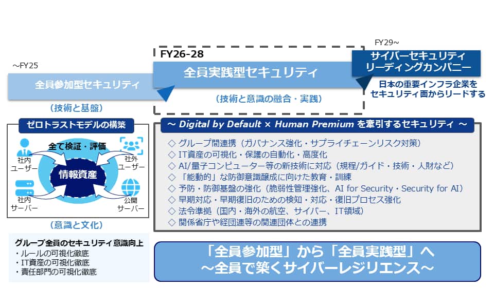 FY19からFY22は、ゼロトラストセキュリティとして境界防御から侵入前提の対策を実施。具体的にはNIST-CSF(サイバーセキュリティフレームワーク)に基づきセキュリティバイデザイン、エンドポイント対策、グループ会社のセキュリティ対策、法令対応、人財育成、多層防御、脅威インテリジェンス活用などを実施。 FY23からFY25は、全員参加型セキュリティという考えで、ルール・IT資産・責任部門の可視化を徹底し、グループ社員全員がセキュリティ意識を高める対策を実施。具体的にはガイドラインの継続改善、IT資産の可視化・保護、法令対応、予防、防御、検知、対応、復旧、産学官連携、教育・訓練、グループガバナンスなどの施策を実施。 FY26以降はサイバーセキュリティのリーディングカンパニーとして、日本の重要インフラ企業をセキュリティ面からリードする会社になることを目指す。