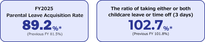 FY2025 Parental Leave Acquisition Rate 89.2% * (Previious FY 81.5%) The ratio of taking either or both childcare leave or time off (3 days) 102.7% ※(Previous FY 101.8%) Heading: Employee Support Programs Employee Benefits: "We offer comprehensive benefits including workplace stress management programs and sport & health initiatives. " Work Conditions: "Our flexible work arrangements include flexible working hours, working-from-home arrangements, and part-time working options. " Family Benefits: "To support employees with families, we provide childcare facilities or contributions and breast-feeding/lactation facilities or benefits at our offices. We also offer paid family or care leave beyond parental leave to care for dependents with health conditions. " Paid Parental Leave "We provide paid parental leave for the primary caregiver for a total of 52 weeks. Furthermore, we provide paid parental leave for the non-primary caregiver for a total of 52 weeks. "