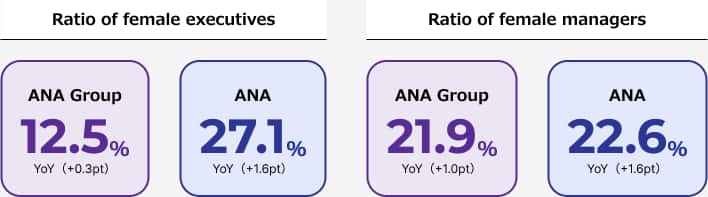 Ratio of female executives ANA Group12.5% YoY (+0.3%) ANA 27.1% YoY (+1.6%) ANA Group 21.9% YoY (+1.0%) ANA 22.6% YoY (+1.6%)