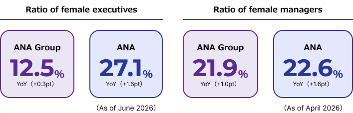 Ratio of female executives ANA Group12.5% YoY (+0.3%) ANA 27.1% YoY (+1.6%) As of June 2026 ANA Group 21.9% YoY (+1.0%) ANA 22.6% YoY (+1.6%) As of April 2026 Heading: Workforce Breakdown: Gender Share of women in total workforce: 55.3% Share of women in all management positions: 21.9% (Public Target: 30% by Target year 2029) Share of women in junior management positions: 27.7% Share of women in top management positions: 12.5% (Public Target: 30% by Target year 2029) Share of women in management positions in revenue-generating functions: 32.8% Share of women in STEM-related positions: 10.6%