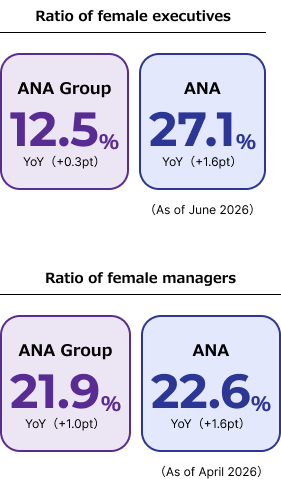 Ratio of female executives ANA Group12.5% YoY (+0.3%) ANA 27.1% YoY (+1.6%) As of June 2026 ANA Group 21.9% YoY (+1.0%) ANA 22.6% YoY (+1.6%) As of April 2026 Heading: Workforce Breakdown: Gender Share of women in total workforce: 55.3% Share of women in all management positions: 21.9% (Public Target: 30% by Target year 2029) Share of women in junior management positions: 27.7% Share of women in top management positions: 12.5% (Public Target: 30% by Target year 2029) Share of women in management positions in revenue-generating functions: 32.8% Share of women in STEM-related positions: 10.6%