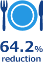 64.2% reduction