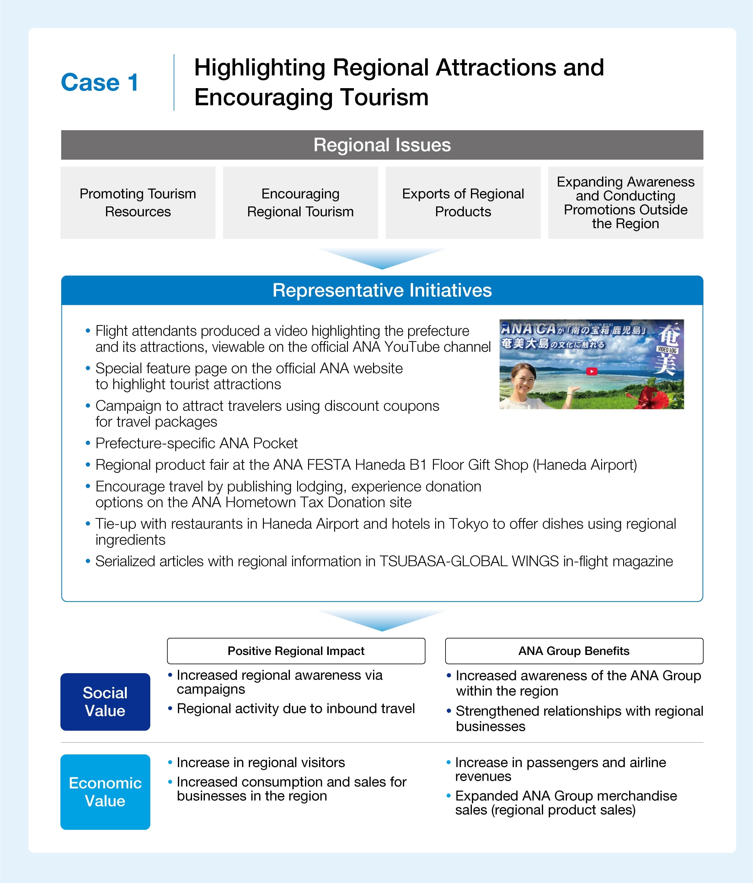 A document outlining initiatives to highlight regional attractions and encourage tourism. Regional issues include promoting tourism resources, encouraging regional tourism, exports of regional products, and expanding awareness and conducting promotions outside the region. Representative initiatives are: flight attendants producing a video highlighting the prefecture and its attractions, viewable on the official ANA YouTube channel; a special feature page on the official ANA website to highlight tourist attractions; a campaign to attract travelers using discount coupons for travel packages; a prefecture-specific ANA Pocket; a regional product fair at the ANA FESTA Haneda B1 Floor Gift Shop; encouraging travel by publishing lodging and experience donation options on the ANA Hometown Tax Donation site; a tie-up with restaurants in Haneda Airport and hotels in Tokyo to offer dishes using regional ingredients; and serialized articles with regional information in TSUBASA-GLOBAL WINGS in-flight magazine. The social value of these efforts includes increased regional awareness via campaigns and regional activity due to inbound travel, as well as increased awareness of the ANA Group within the region and strengthened relationships with regional businesses. The economic value includes an increase in regional visitors, increased consumption and sales for businesses in the region, an increase in passengers and airline revenues, and expanded ANA Group merchandise sales.